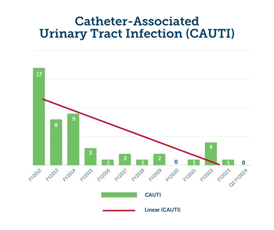 Graph showing the decreasing rate of catheter-associated urinary tract infections (CAUTI) from fiscal year 2012 to second quarter fiscal year 2024