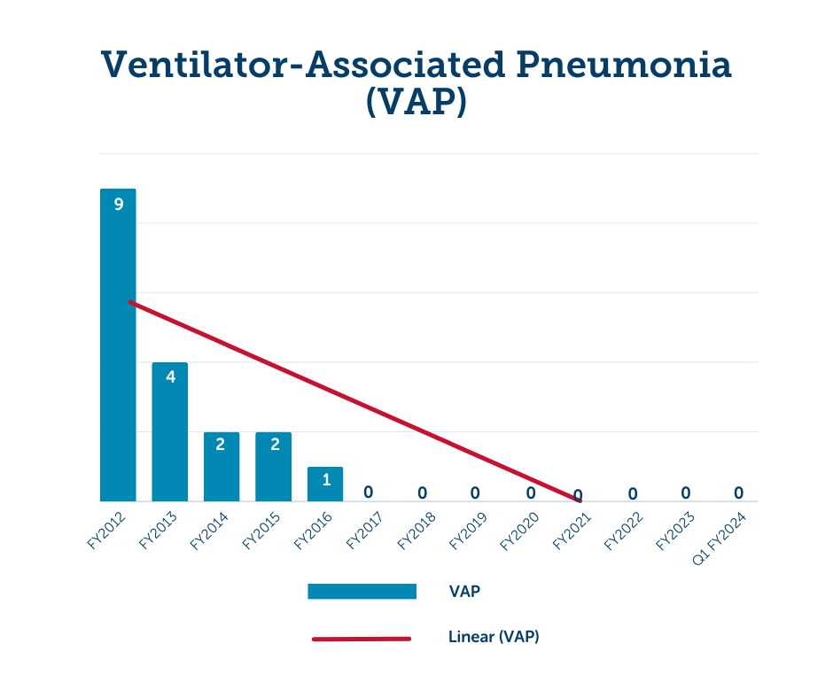 Graph showing decreasing rates of ventilator associated pneumonia from fiscal year 2012 to first quarter fiscal year 2024