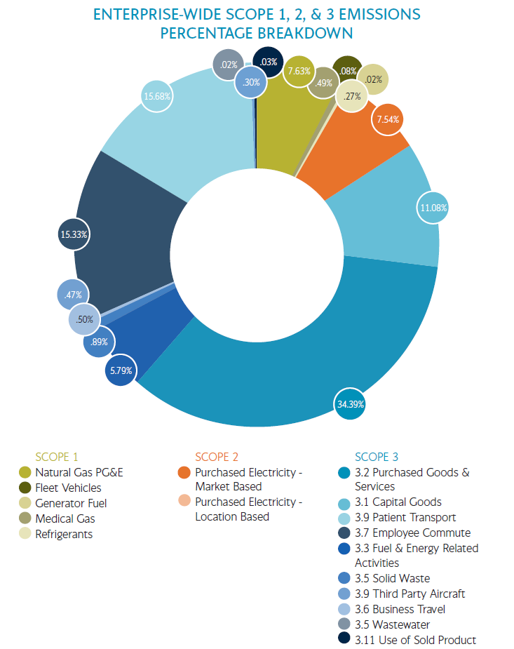 Valley Children's FY25 enterprise-wide emissions breakdown