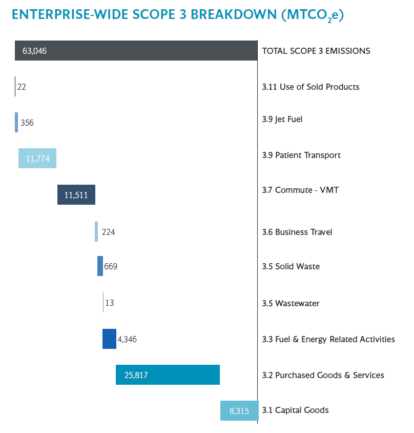 FY25 Enterprise-wide scope 3 breakdown MTCO2e