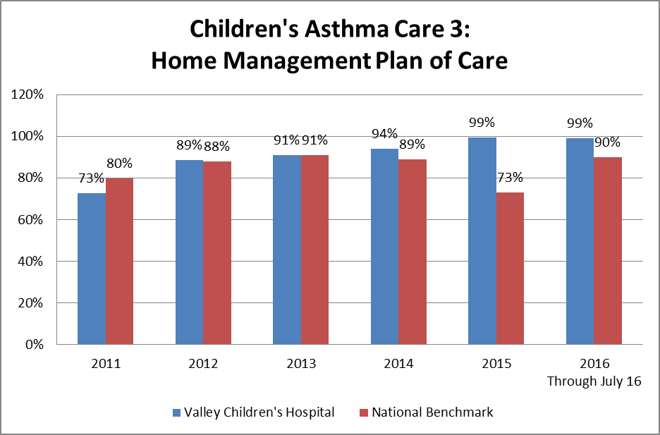 Asthma Charts Graphs