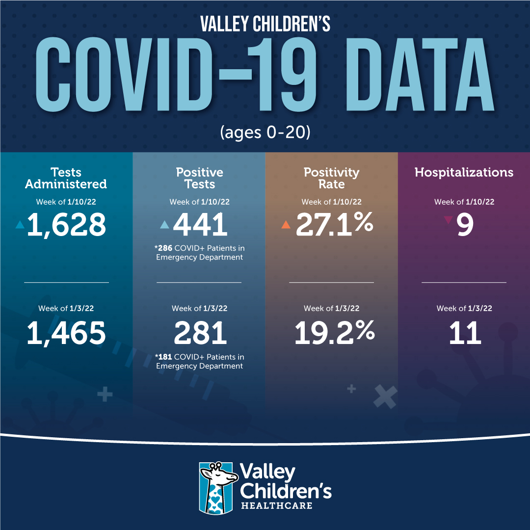 Valley Children's COVID-19 Data, Week of January 10, 2022