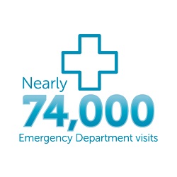 Nearly 74,000 Emergency Department visits each year