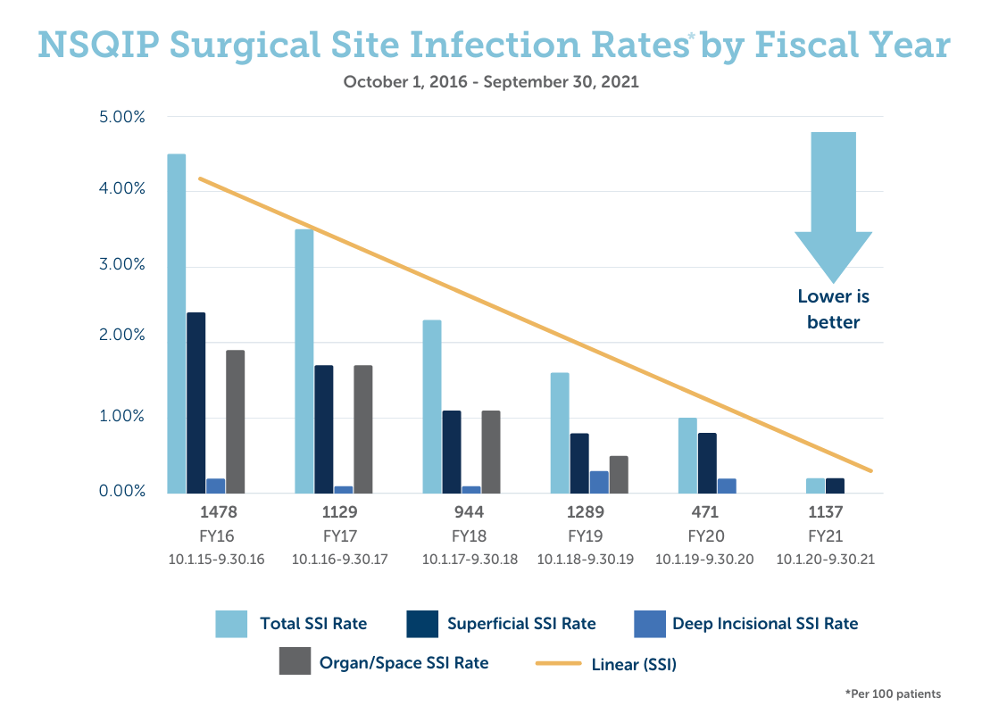 Gráfico de barras que muestra la reducción de las tasas de infección del sitio quirúrgico en el <i>Valley Children's</i>por año fiscal