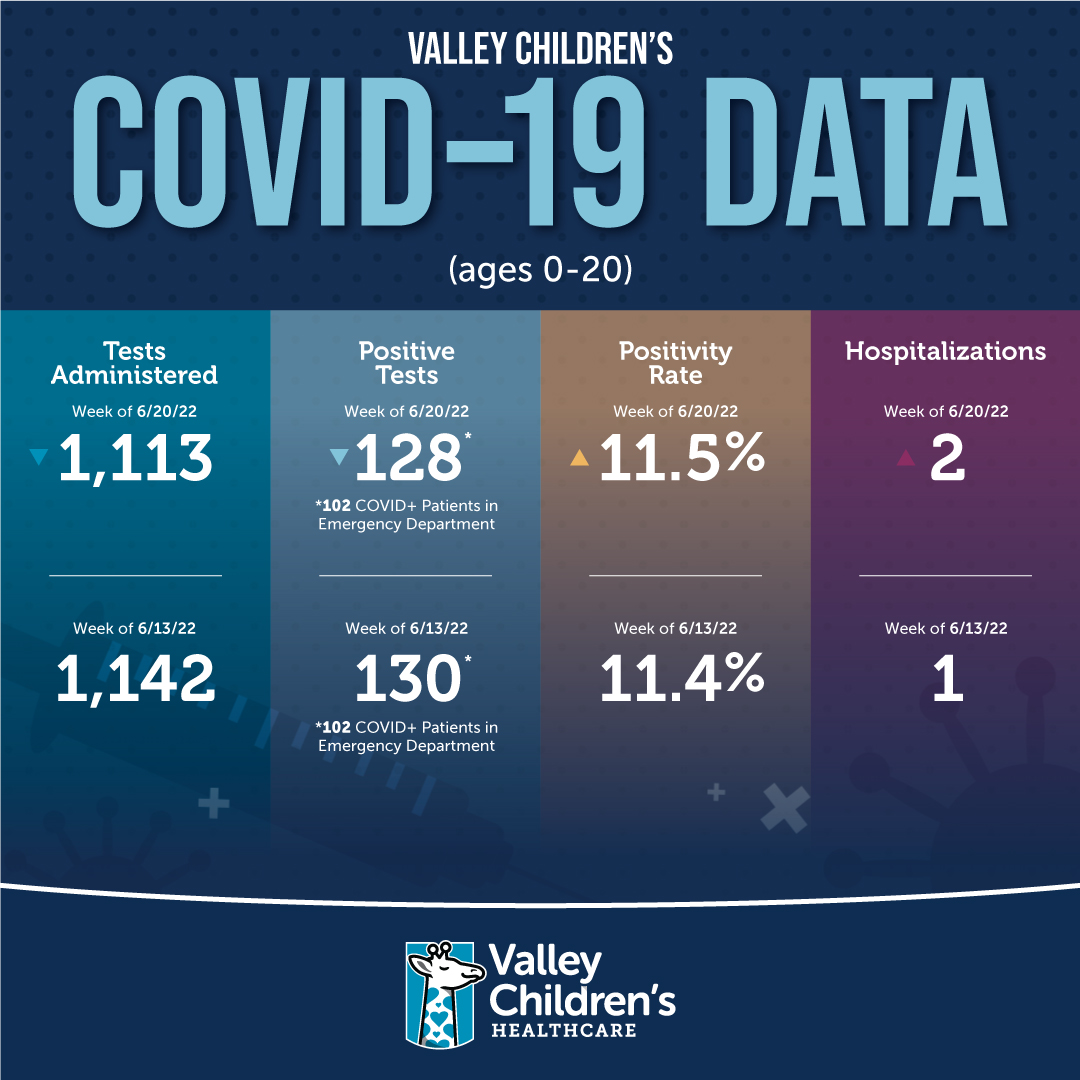 Valley Children's COVID-19 Data, Week of June 20, 2022