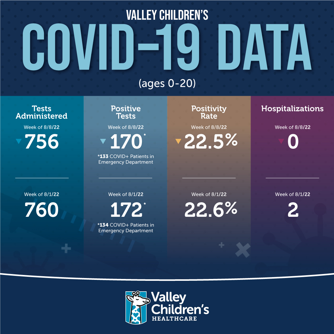 Valley Children's COVID-19 Data, Week of August 8, 2022