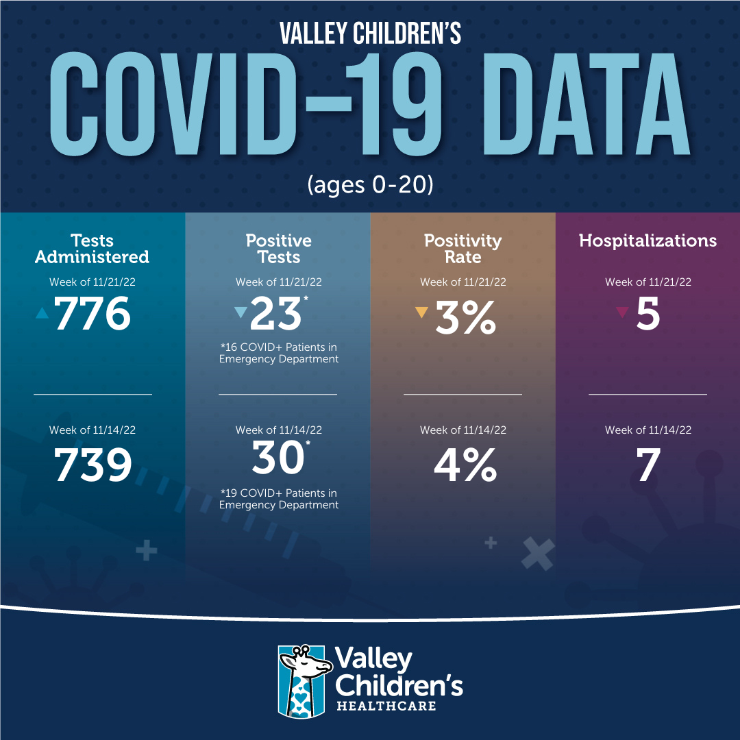 Datos de <i>Valley Children's</i> sobre el COVID-19, semana del 21 de noviembre de 2022
