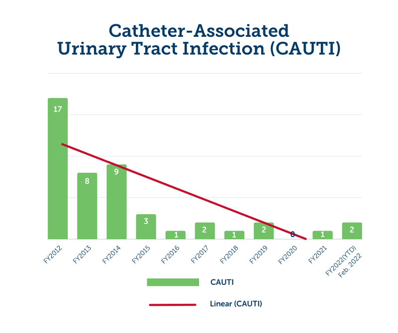 Gráfico de las tasas de infección urinaria asociada al catéter de <i>Valley Children's</i>