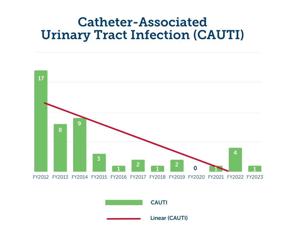 Graph showing rate of catheter-associated urinary tract infections (CAUTI)