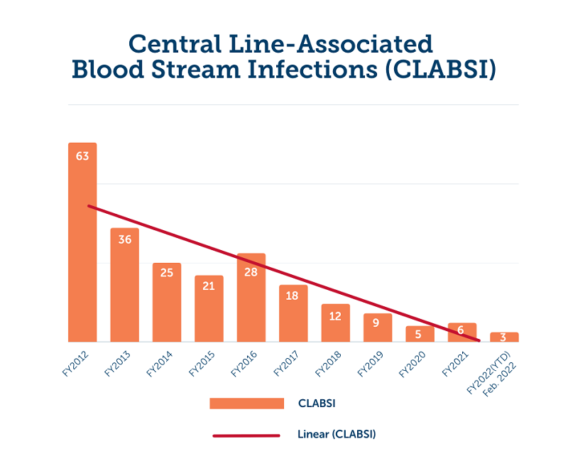 Gráfico de las tasas de infección de la sangre asociada a la vía central de <i>Valley Children's</i>