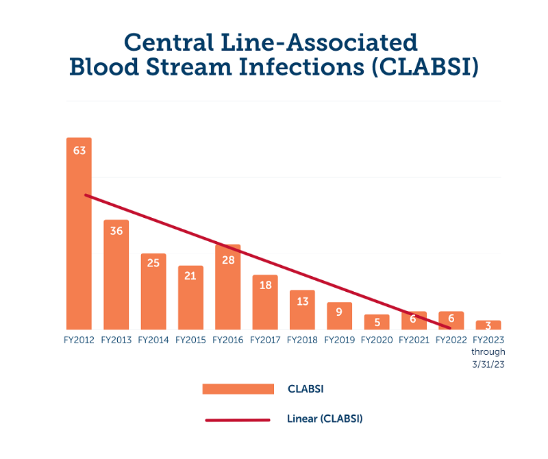 Gráfico que muestra las tasas de infecciones de la sangre asociadas a la vía central