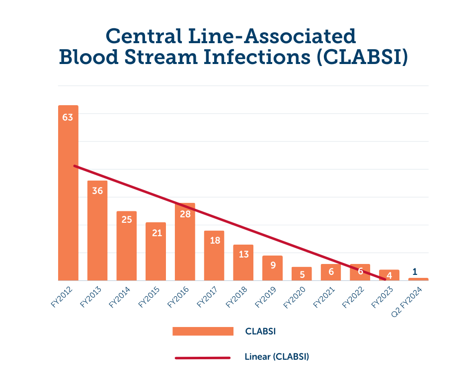 Gráfico que muestra las tasas decrecientes de infecciones de la sangre asociadas a vías centrales desde el año fiscal 2012 hasta el segundo trimestre del año fiscal 2024.