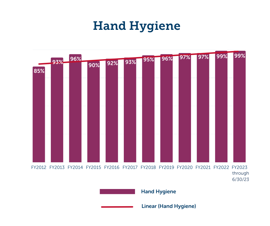 Gráfico que muestra las tasas de cumplimiento de la higiene de manos