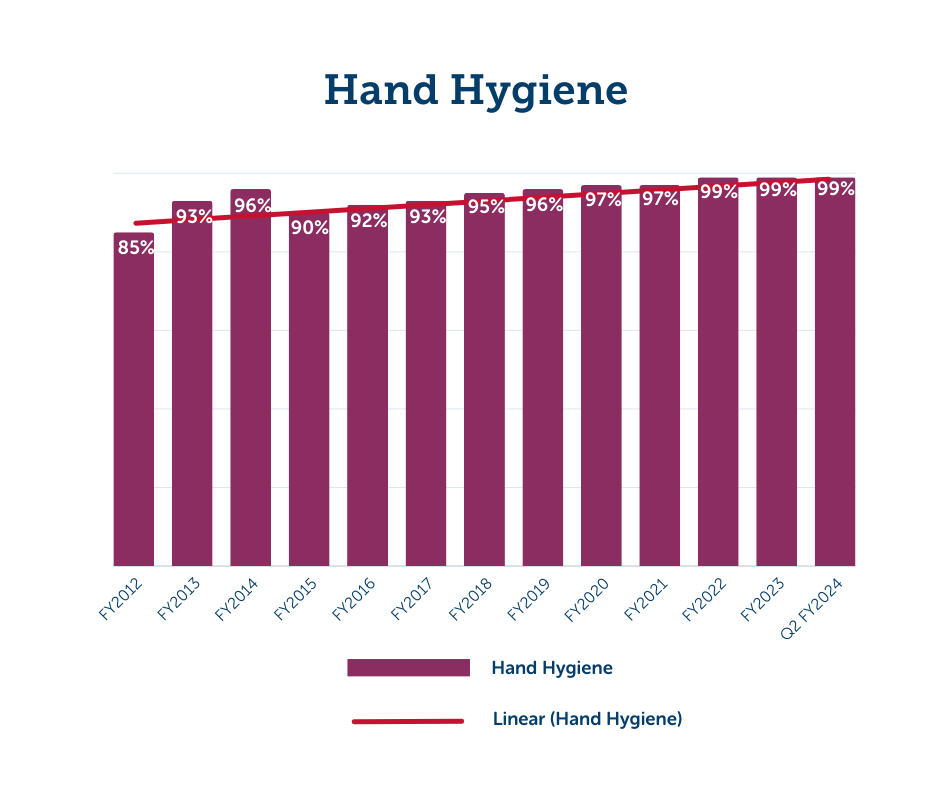 Gráfico que muestra las tasas decrecientes de cumplimiento de la higiene de manos desde el año fiscal 2012 hasta el segundo trimestre del año fiscal 2024.