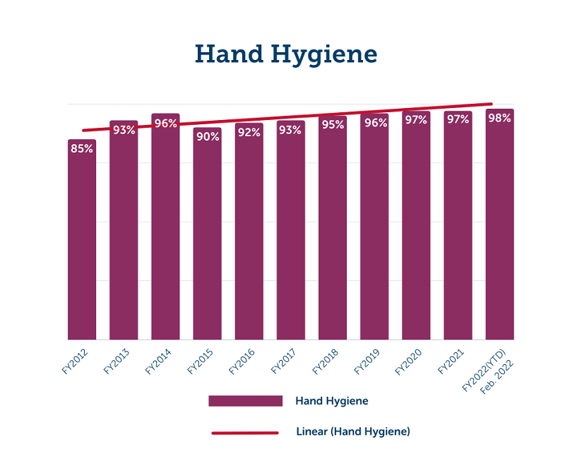 Gráfico del cumplimiento de la higiene de manos de <i>Valley Children's</i>