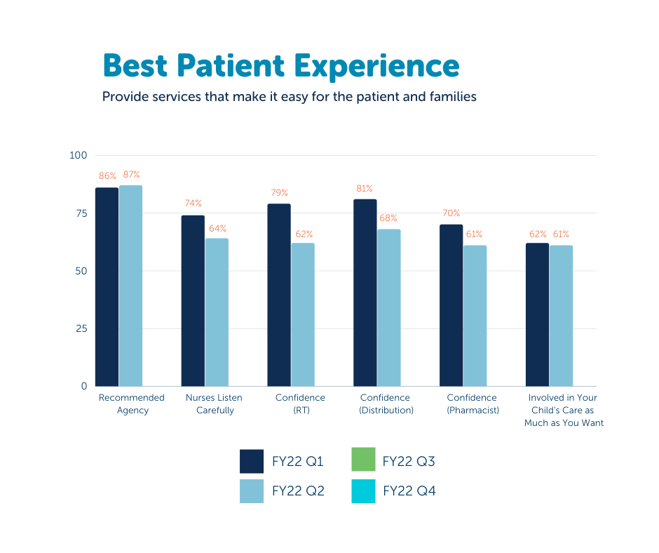 Home Care FY22 Goals Best Patient Experience