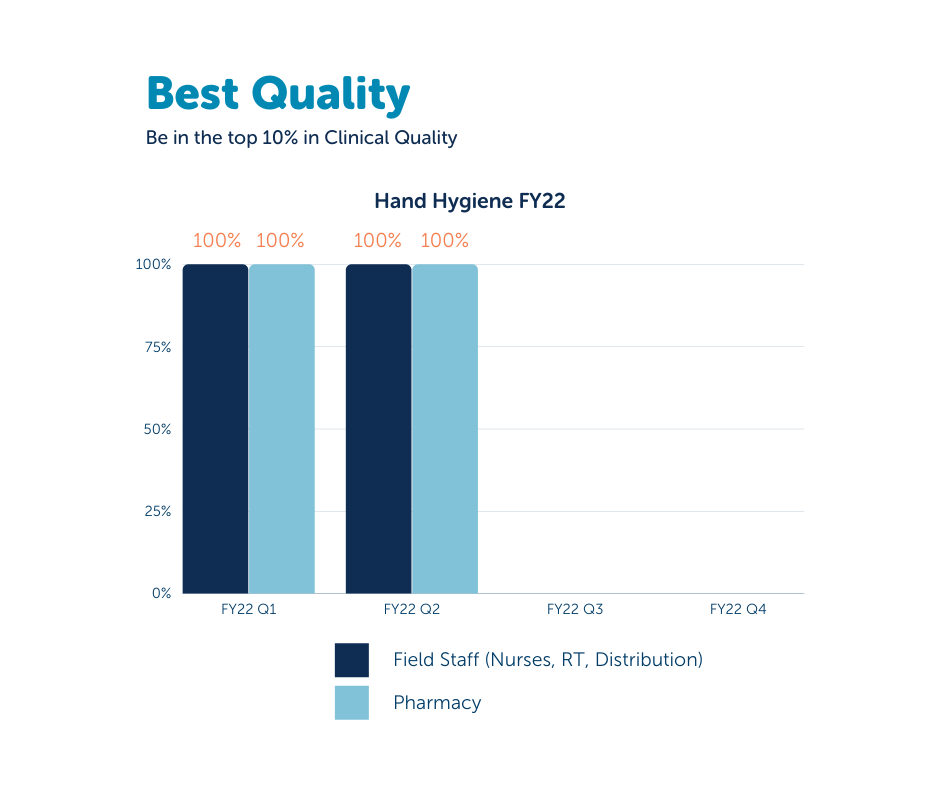 Home Care FY22 Best Quality