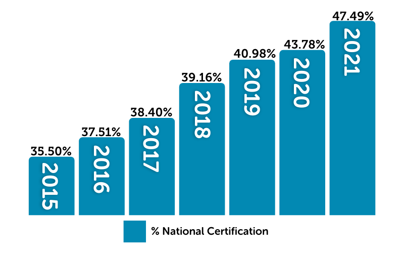 Bar graph showing that 47.49% of Valley Children's nurses are nationally certified