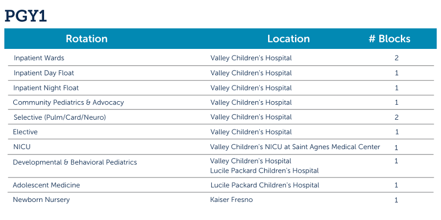 Valley Children's Pediatric Residency PGY1 Rotation Schedule
