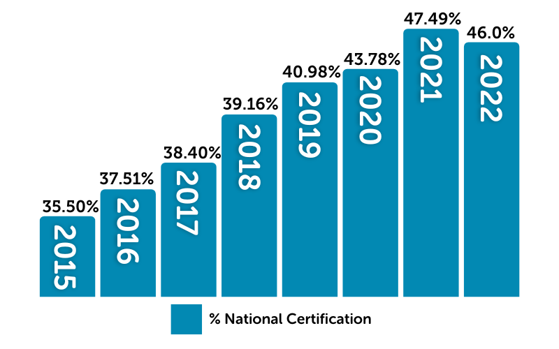 Bar graph showing that 46.0% of Valley Children's nurses are nationally certified
