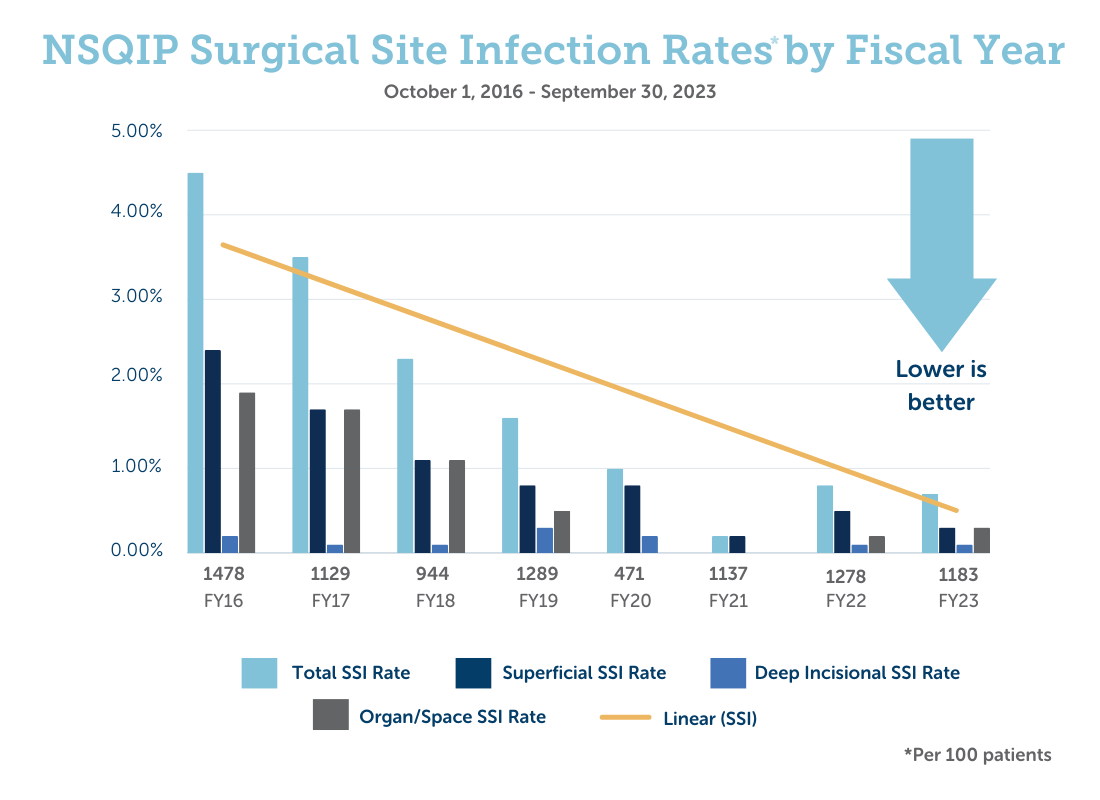 Bar graph showing Valley Children's reduction in Surgical Site Infection Rates by Fiscal Year, 2016-2023