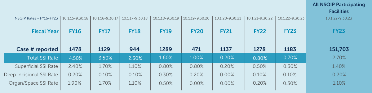 NSQIP Surgical Site Infection Rates by Fiscal Year Table with Rates and Cases Reported, 2016-2023