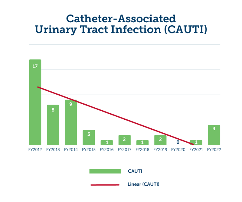 Gráfico que muestra la tasa de infecciones urinarias asociadas al catéter (CAUTI)