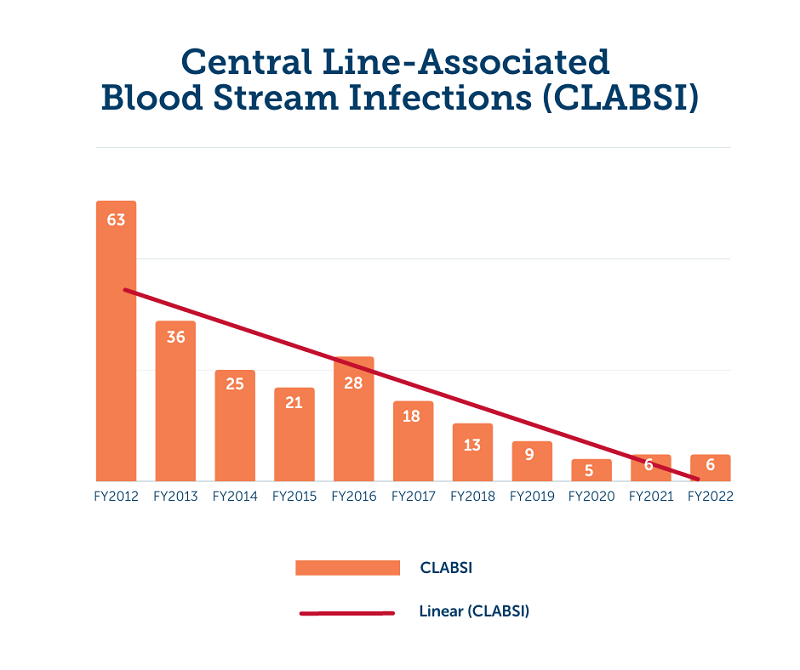 Gráfico que muestra las tasas de infecciones de la sangre asociadas a la vía central