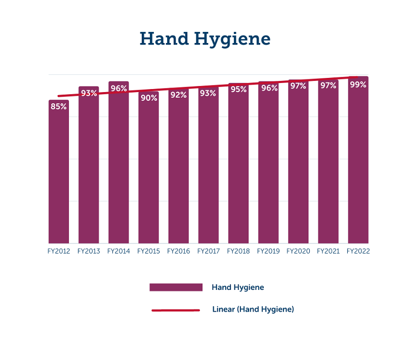 Gráfico que muestra las tasas de cumplimiento de la higiene de manos