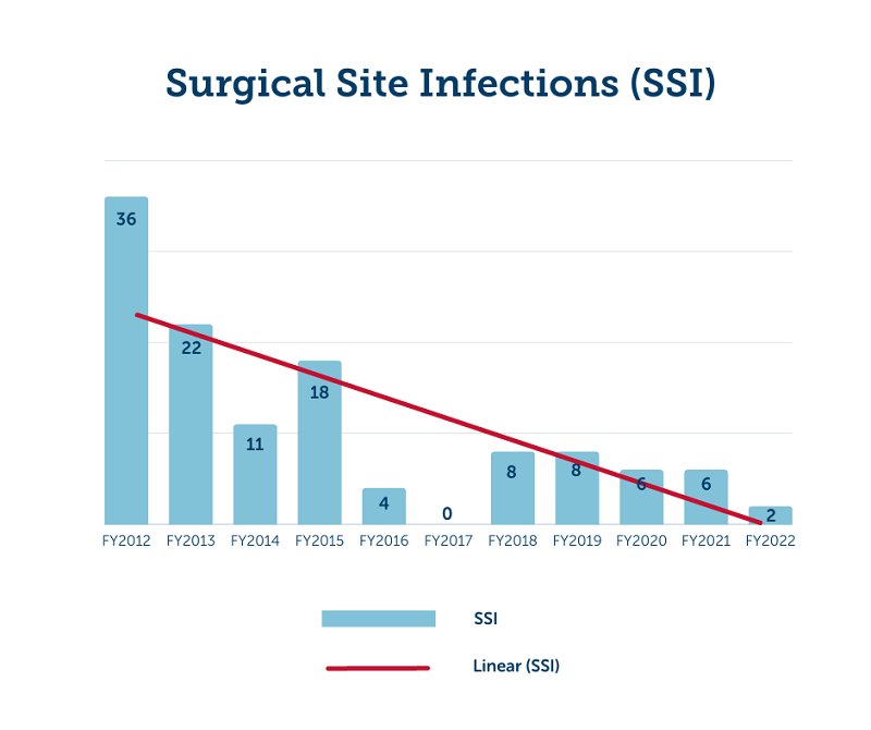 Graph showing rates of surgical site infections