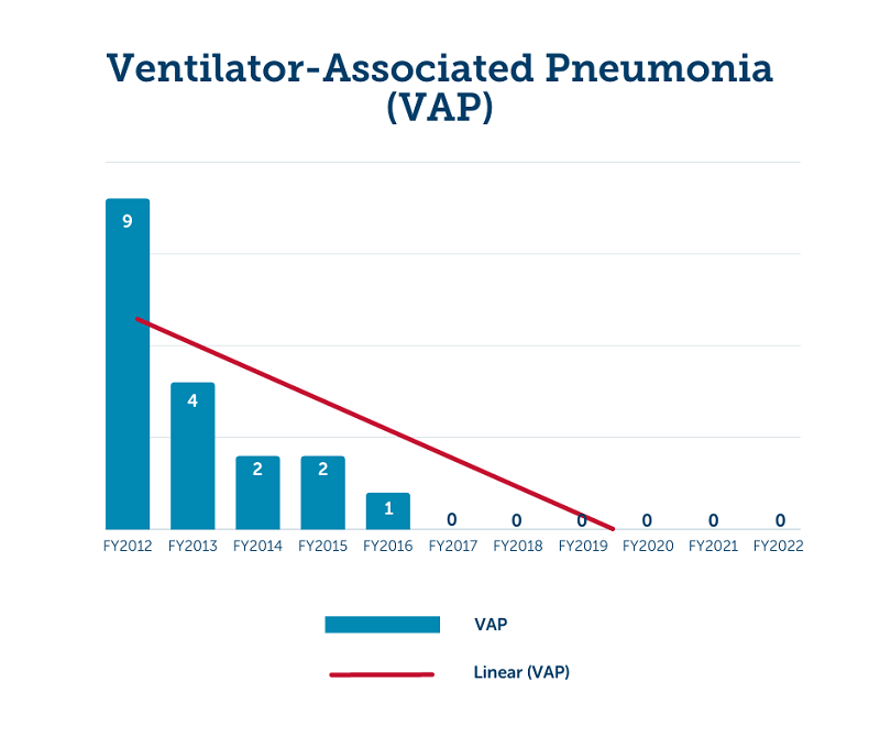 Graph showing rates of ventilator associated pneumonia