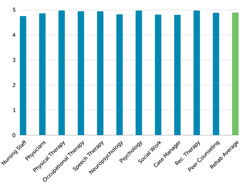 Gráfico de puntuaciones de satisfacción del paciente en el centro de rehabilitación para pacientes hospitalizados de <i>Valley Children's</i>