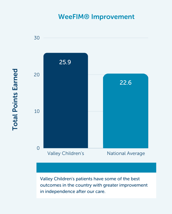 Gráfico de puntajes de mejora WeeFIM de Valley Children's