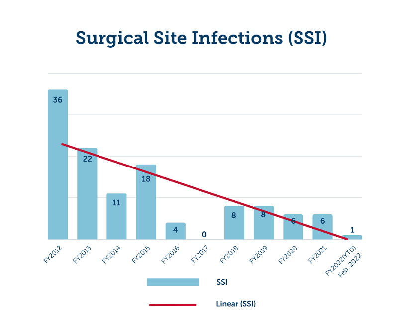 Gráfico de las tasas de infección de la herida quirúrgica de <i>Valley Children's</i>