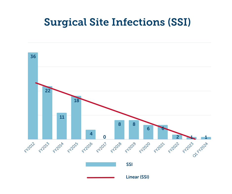 Gráfico que muestra las tasas decrecientes de infecciones de la herida quirúrgica desde el año fiscal 2012 hasta el primer trimestre del año fiscal 2024.