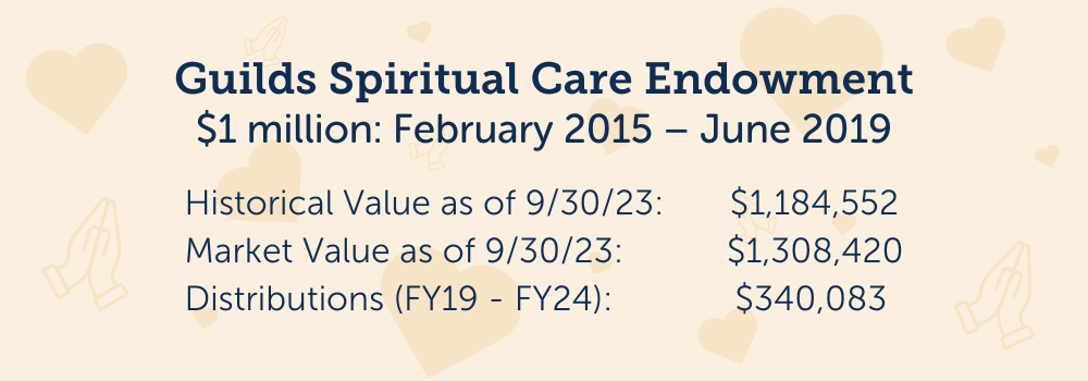 Valor de la dotación de fondos de las Asociaciones para asistencia espiritual