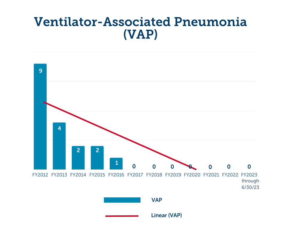 Graph showing rates of ventilator associated pneumonia