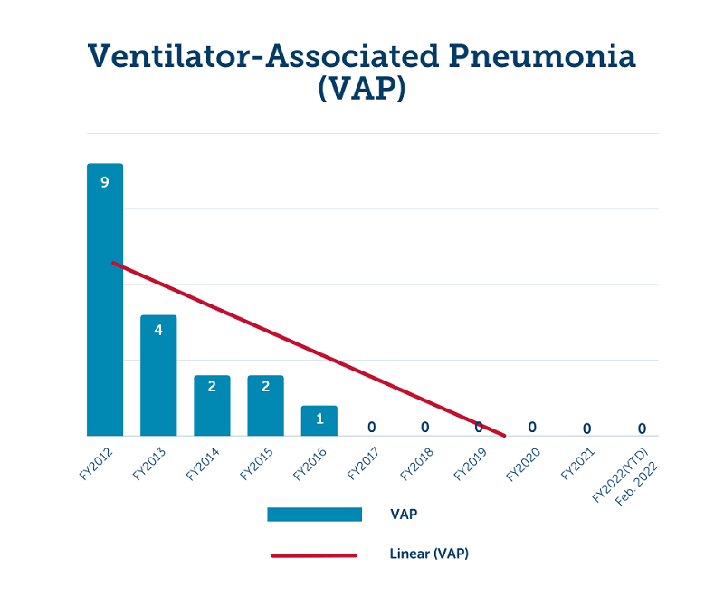Gráfico de las tasas de neumonía asociada al respirador de <i>Valley Children's</i>​​​​​​​
