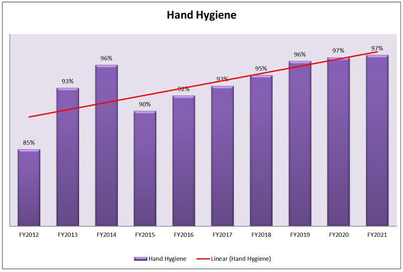 Valley Children's Hand Hygiene Compliance Graph