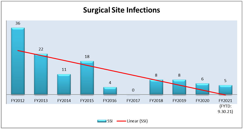 Valley Children's Surgical Site Infection Rates Graph
