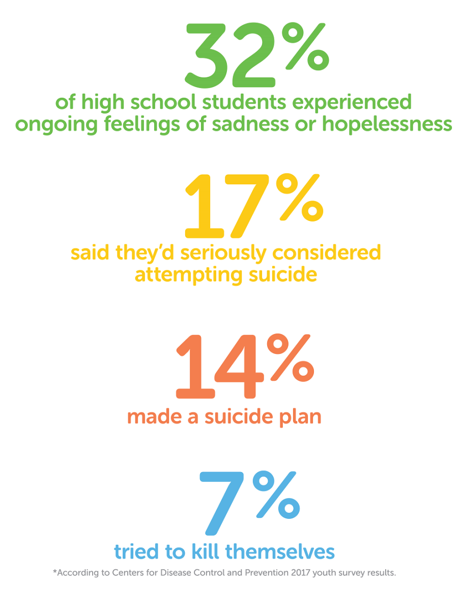 Suicide Prevention Survey Data