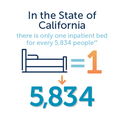 Behavioral health graphic of state of California - only 1 inpatient bed for every 5,834 people