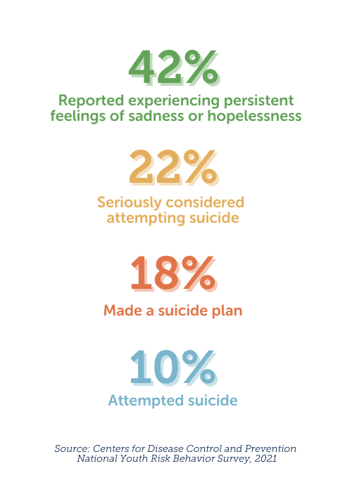 YRBS 2021 data for mental health and suicidality