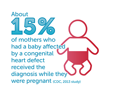 About 15% of mothers who had a baby affected by a congenital heart defect received the diagnosis while they were pregnant. (CDC Study, 2013)