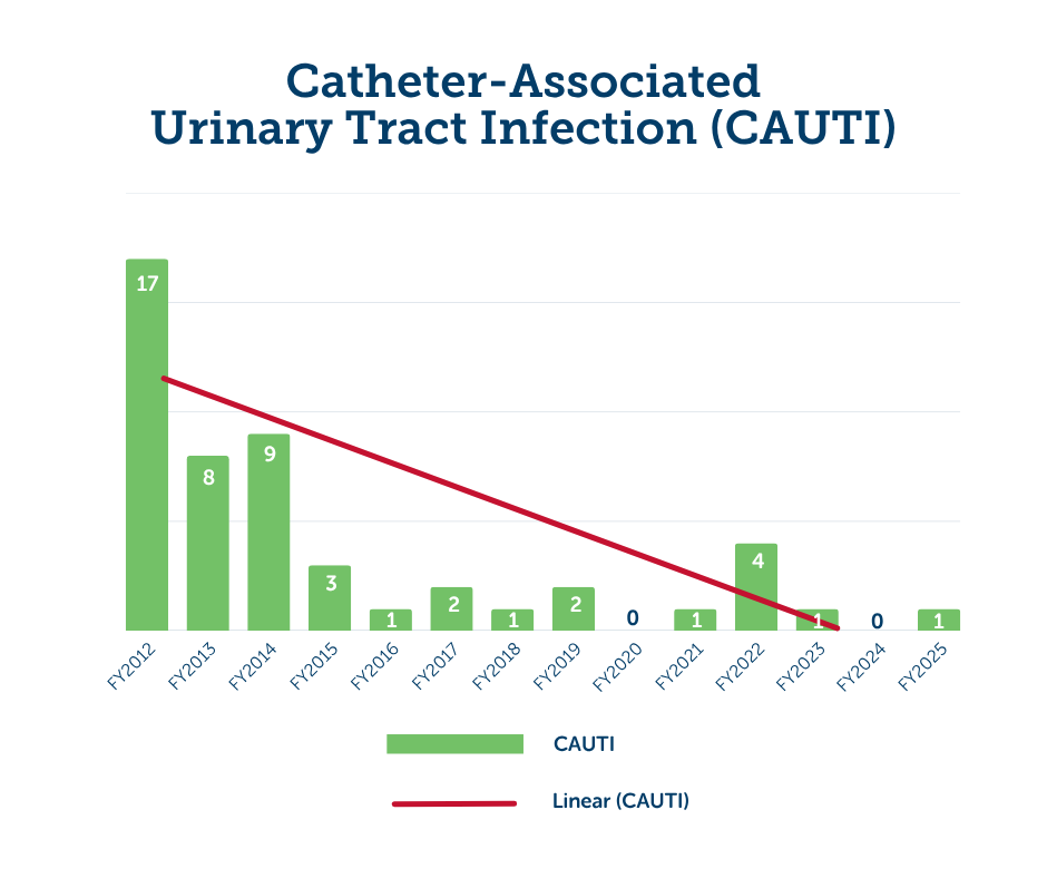Un gráfico que muestra la disminución de las tasas de infección urinaria asociada al catéter de 2012 a 2025