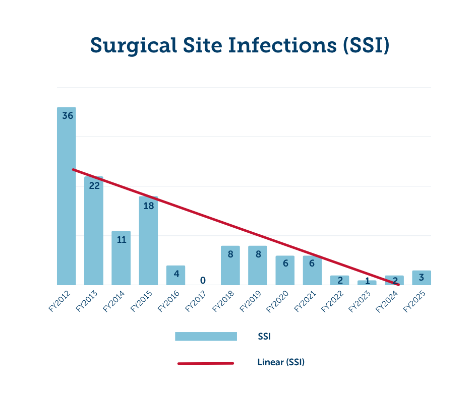 Un gráfico de barras que muestra la reducción de la incidencia de infecciones del sitio quirúrgico desde 2012