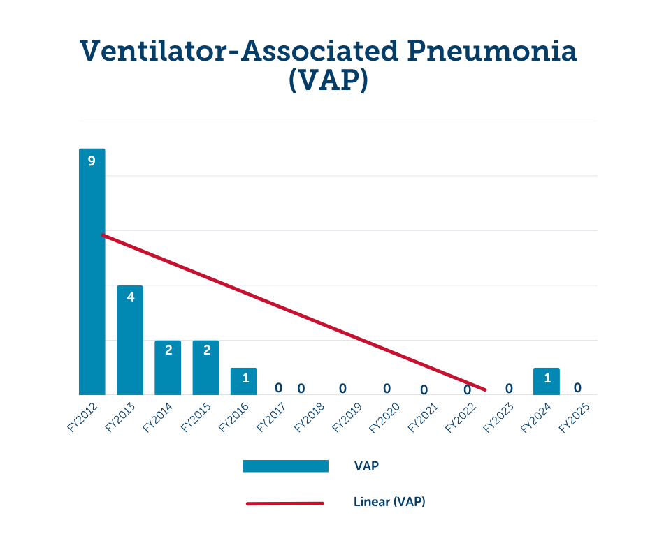 Gráfico de barras que muestra la disminución de las tasas de neumonía asociada al ventilador, 2012-2025