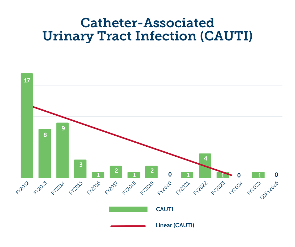 A graph showing decreasing catheter-associated urinary tract infection rates from 2012 to 2026