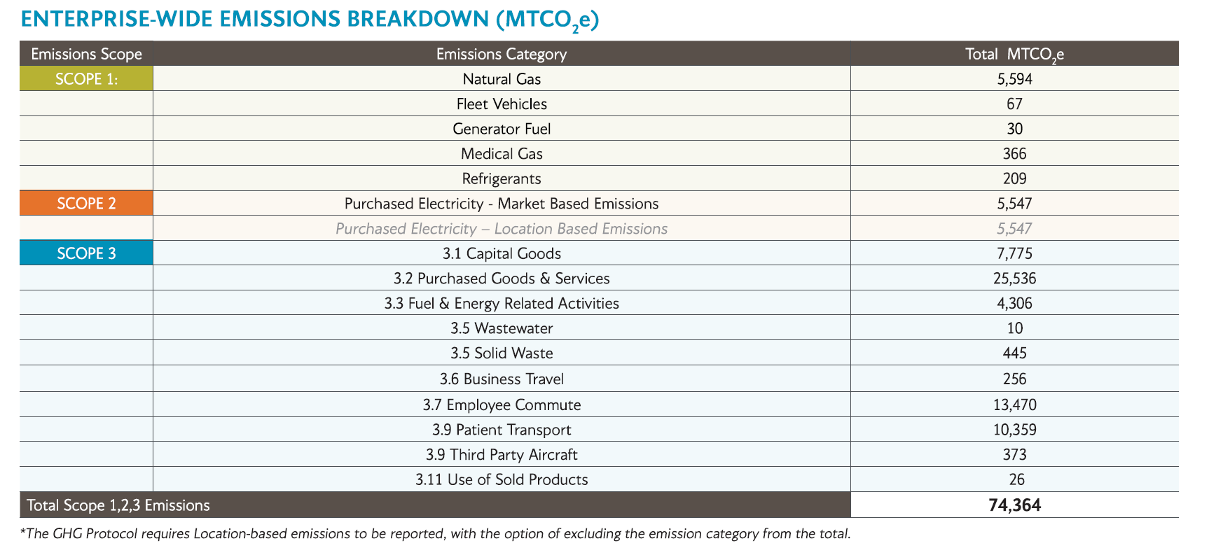 A table showing enterprise-wide emissions breakdowns