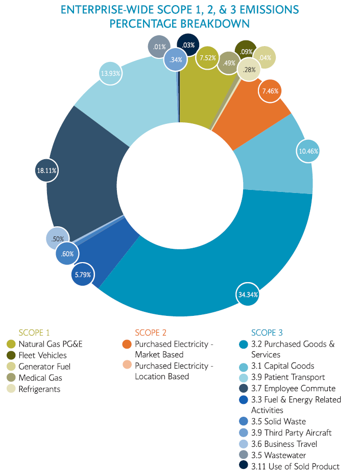 A pie chart showing enterprise-wide Scope 1-3 emissions percentage breakdown